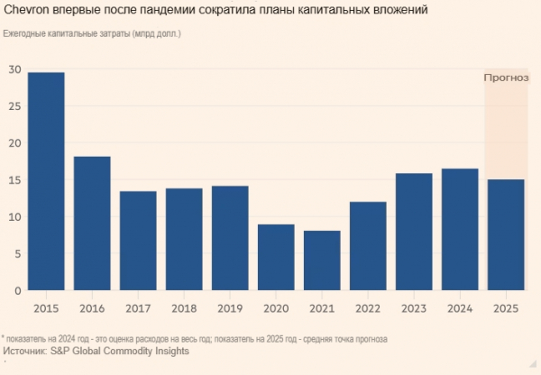 Chevron впервые сокращает капитальные расходы после обвала цен на нефть из-за COVID-19 Chevron впервые сокращает капитальные расходы после обвала цен на нефть из-за COVID-19