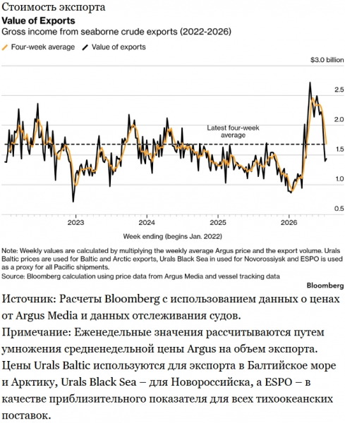 Россия испытывает трудности с продажей всей нефти, которую вынуждена экспортировать Россия испытывает трудности с продажей всей нефти, которую вынуждена экспортировать