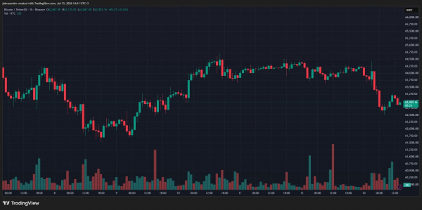 QCP: крипторынок замер в ожидании CPI и слушаний ФРС QCP: крипторынок замер в ожидании CPI и слушаний ФРС