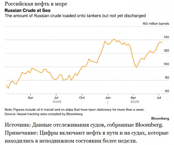 Россия испытывает трудности с продажей всей нефти, которую вынуждена экспортировать Россия испытывает трудности с продажей всей нефти, которую вынуждена экспортировать