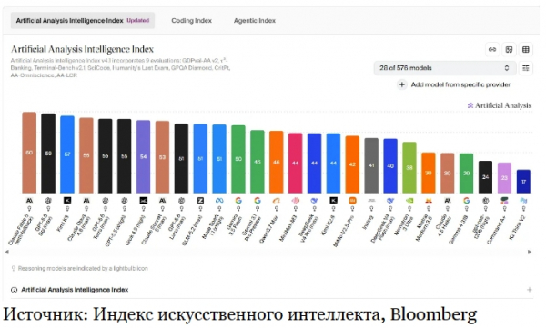 Опасения по поводу «момента DeepSeek 2.0» давят на акции в США Опасения по поводу «момента DeepSeek 2.0» давят на акции в США