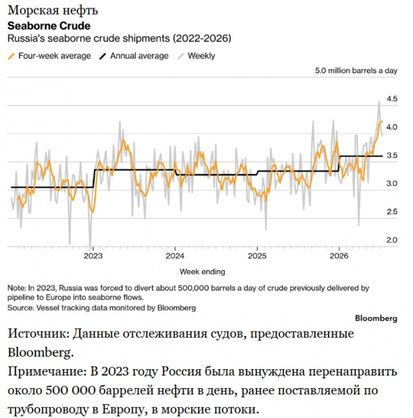 Россия испытывает трудности с продажей всей нефти, которую вынуждена экспортировать Россия испытывает трудности с продажей всей нефти, которую вынуждена экспортировать