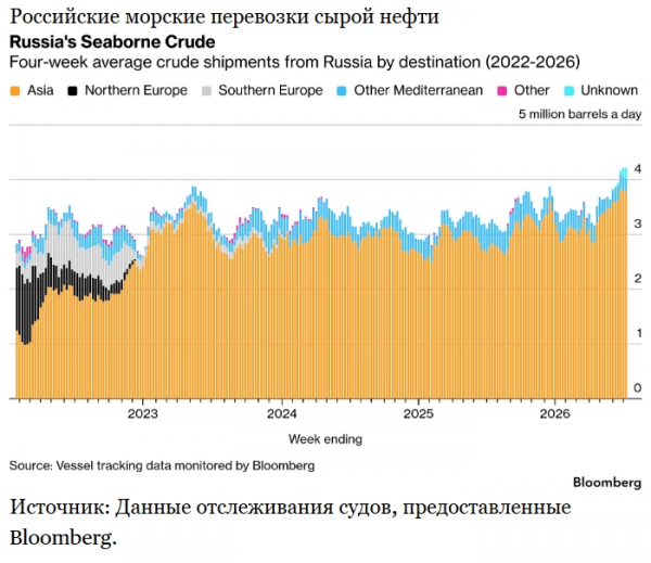 Россия испытывает трудности с продажей всей нефти, которую вынуждена экспортировать Россия испытывает трудности с продажей всей нефти, которую вынуждена экспортировать