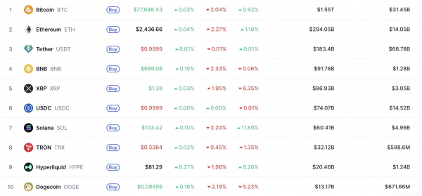 Биткоин опустился ниже $78 000 после выступления главы ФРС