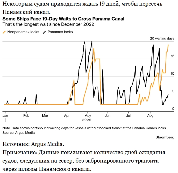 Заторы в Панамском канале вынуждают газовозы использовать нестандартные маршруты