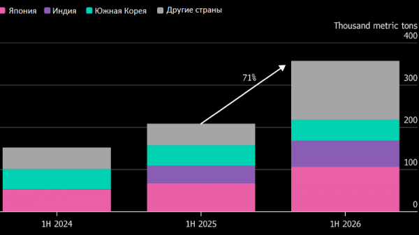 Китай увеличил экспорт алюминия в два с лишним раза за два года Китай увеличил экспорт алюминия в два с лишним раза за два года